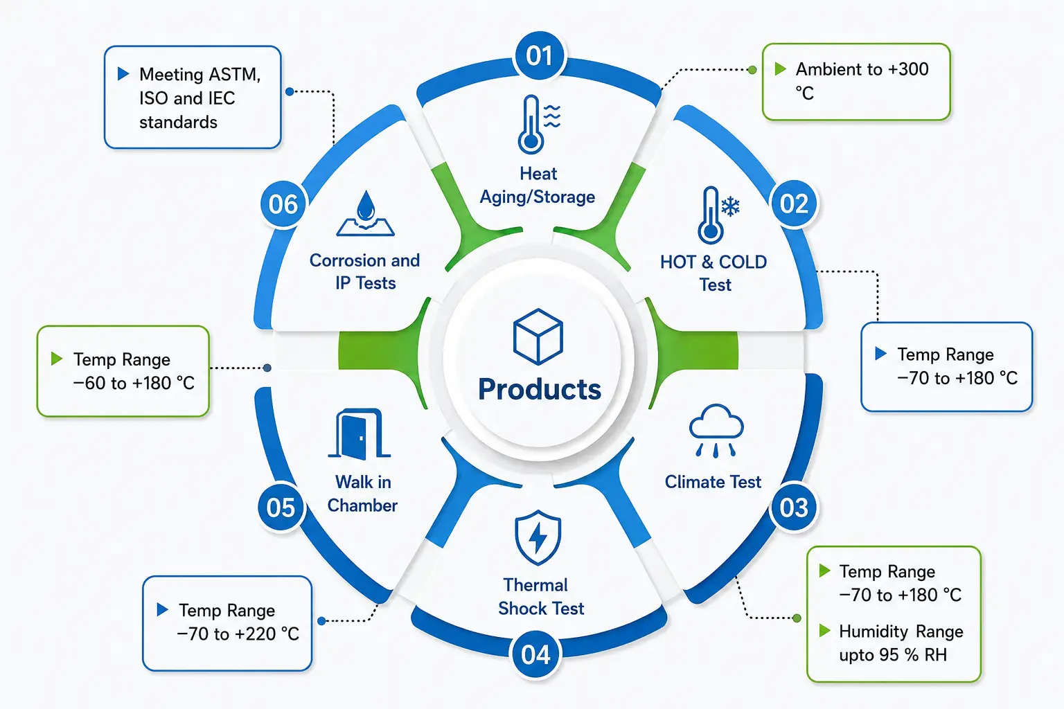 Everything You Need In A Test Chamber – Product Offerings Diagram